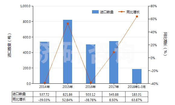 2014-2018年3月中國非零售純聚丙烯腈短纖單紗(純指按重量計聚丙烯腈或變性聚丙烯腈短纖含量≥85%)(HS55093100)進口量及增速統(tǒng)計